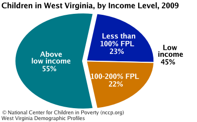 Wv_dem_income_low-income_18_standard